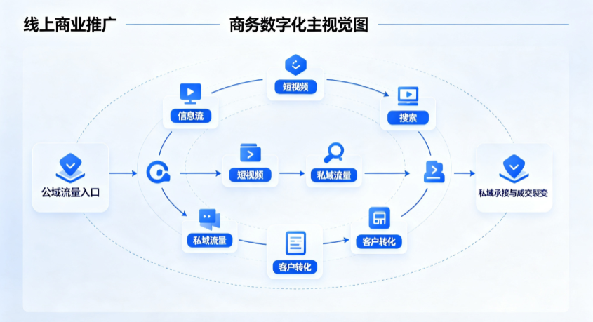 大厂回族自治县线上商业推广怎么做？全域流量闭环搭建与低成本转化实战指南